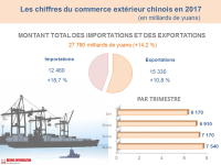 LEAD Chine : le commerce extérieur en hausse de 14,2% en 2017.jpg
