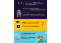 La Chine compte 772 millions d'internautes